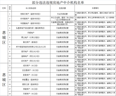 惠州房地產巡查 18家中介遭查處，科技中介服務新趨勢初現